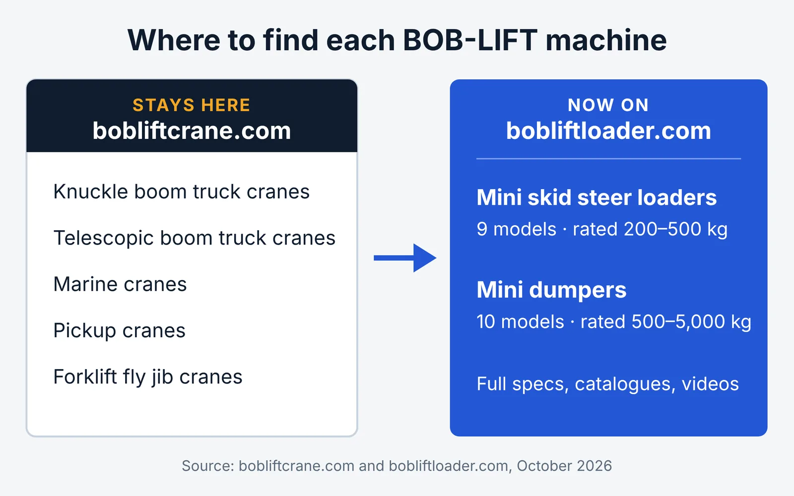 d&oacute;nde-encontrar-gr&uacute;as-cargadoras-dumpers-bob-lift.webp